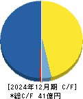 メンタルヘルステクノロジーズ キャッシュフロー計算書 2024年12月期