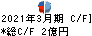 スーパーバッグ キャッシュフロー計算書 2021年3月期