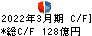 スカイマーク キャッシュフロー計算書 2022年3月期