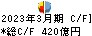 武蔵野銀行 キャッシュフロー計算書 2023年3月期