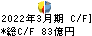 加賀電子 キャッシュフロー計算書 2022年3月期