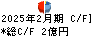 歌舞伎座 キャッシュフロー計算書 2025年2月期