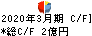 ＡＭＧホールディングス キャッシュフロー計算書 2020年3月期