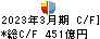 東邦銀行 キャッシュフロー計算書 2023年3月期