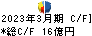 中部飼料 キャッシュフロー計算書 2023年3月期