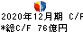 ＧＭＯフィナンシャルホールディングス キャッシュフロー計算書 2020年12月期