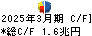 野村ホールディングス キャッシュフロー計算書 2025年3月期