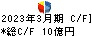 エーアンドエーマテリアル キャッシュフロー計算書 2023年3月期