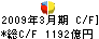 日本興亜損害保険 キャッシュフロー計算書 2009年3月期