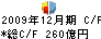 あいおい損害保険 キャッシュフロー計算書 2009年12月期