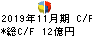 串カツ田中ホールディングス キャッシュフロー計算書 2019年11月期