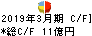 橋本総業ホールディングス キャッシュフロー計算書 2019年3月期