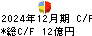 千趣会 キャッシュフロー計算書 2024年12月期
