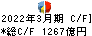 バンダイナムコホールディングス キャッシュフロー計算書 2022年3月期