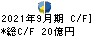 松田産業 キャッシュフロー計算書 2021年9月期