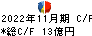 串カツ田中ホールディングス キャッシュフロー計算書 2022年11月期