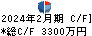 エスエルディー キャッシュフロー計算書 2024年2月期