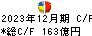 富士ソフト キャッシュフロー計算書 2023年12月期