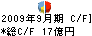 テレビ東京 キャッシュフロー計算書 2009年9月期