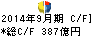 コスモ石油 キャッシュフロー計算書 2014年9月期