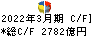 ＳＵＢＡＲＵ キャッシュフロー計算書 2022年3月期