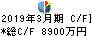 ムーンバット キャッシュフロー計算書 2019年3月期