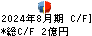 歌舞伎座 キャッシュフロー計算書 2024年8月期