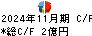 歌舞伎座 キャッシュフロー計算書 2024年11月期