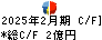 歌舞伎座 キャッシュフロー計算書 2025年2月期 歌舞伎座 キャッシュフロー計算書 2025年2月期