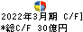 日東富士製粉 キャッシュフロー計算書 2022年3月期