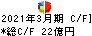 マルイチ産商 キャッシュフロー計算書 2021年3月期 マルイチ産商 キャッシュフロー計算書 2021年3月期