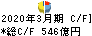 百五銀行 キャッシュフロー計算書 2020年3月期