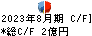 歌舞伎座 キャッシュフロー計算書 2023年8月期