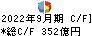 スルガ銀行 キャッシュフロー計算書 2022年9月期