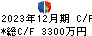 BTM キャッシュフロー計算書 2023年12月期 BTM キャッシュフロー計算書 2023年12月期