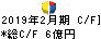 スーパーバリュー キャッシュフロー計算書 2019年2月期