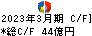 東京鐵鋼 キャッシュフロー計算書 2023年3月期