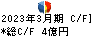 横浜丸魚 キャッシュフロー計算書 2023年3月期