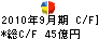 ノエビア キャッシュフロー計算書 2010年9月期