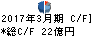 黒田電気 キャッシュフロー計算書 2017年3月期