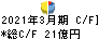 レノバ キャッシュフロー計算書 2021年3月期