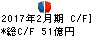 ベスト電器 キャッシュフロー計算書 2017年2月期