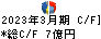 シキボウ キャッシュフロー計算書 2023年3月期