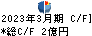 スーパーバッグ キャッシュフロー計算書 2023年3月期