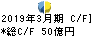 シャクリー・グローバル・グループ キャッシュフロー計算書 2019年3月期