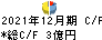 日本精蝋 キャッシュフロー計算書 2021年12月期