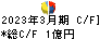 中国工業 キャッシュフロー計算書 2023年3月期