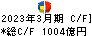 バンダイナムコホールディングス キャッシュフロー計算書 2023年3月期