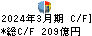 博報堂DYホールディングス キャッシュフロー計算書 2024年3月期 博報堂DYホールディングス キャッシュフロー計算書 2024年3月期