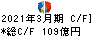 加賀電子 キャッシュフロー計算書 2021年3月期